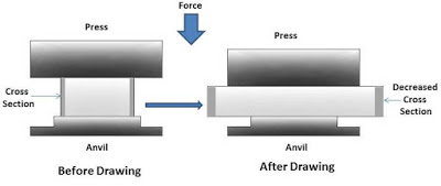 What is Forging Process, Operation, Types, Application, Advantages and Disadvantages?