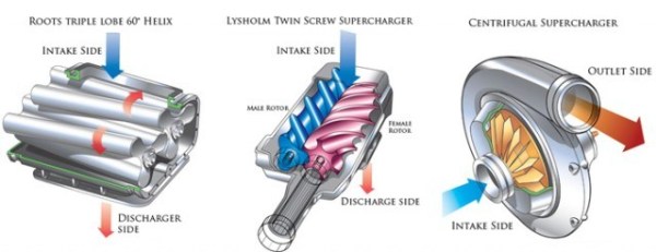 types of supercharger