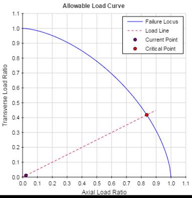 Lifting Lug / Padeye Allowable Load Curve