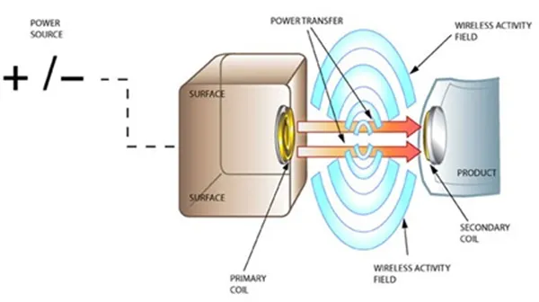 Title: 01-ecoupled wirelss charging technology-inductive coupling-keep battery life higher-concept-illustration - Description: 01-ecoupled wirelss charging technology-inductive coupling-keep battery life higher-concept-illustration