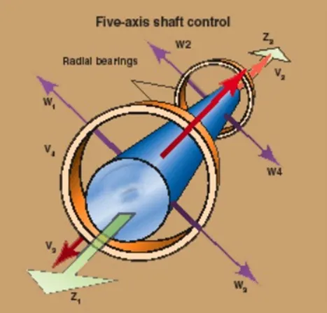 Title: 01-magnetic-5 axis shaft control-radial bearings-air gap- advanced bearing technologies - Description: 01-magnetic-5 axis shaft control-radial bearings-air gap- advanced bearing technologies