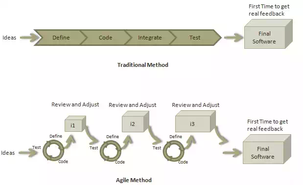 Agile Vs Traditional SDLC