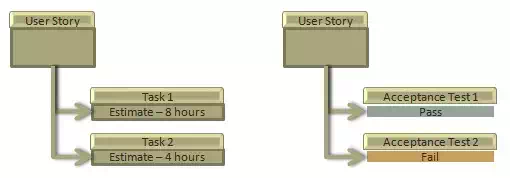 Relationship of User Stories and Tasks