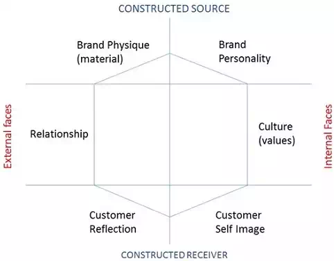 What Is Brand Identity Prism And How Does It Work?