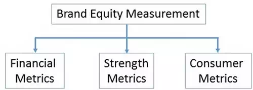 Brand Equity Measurement