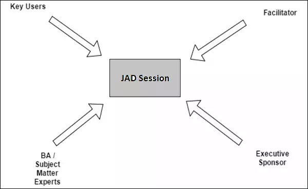 JAD Session