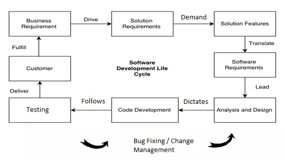 SDLC Process