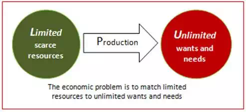 economic problem image