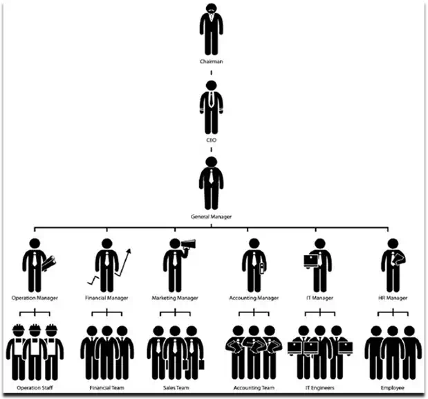 Organizational Structures