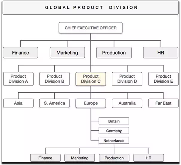 Global Product Division