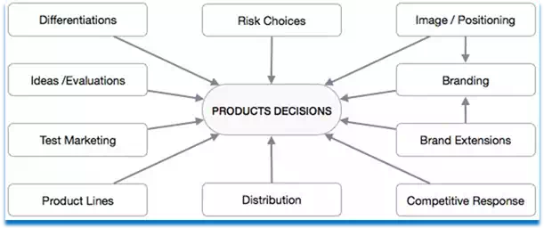 Product Mix