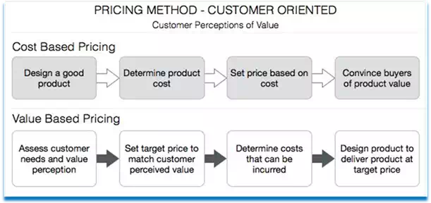 Cost-Based and Value-Based Pricing