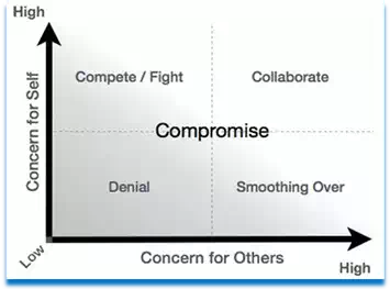 Concern for Self vs Others