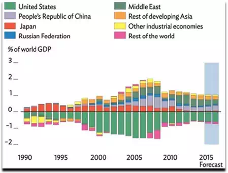 World's GDP