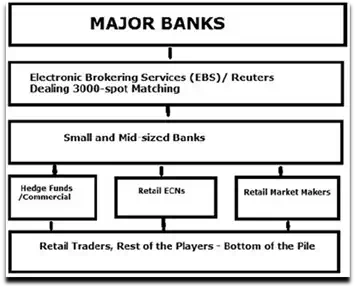 Foreign Exchange Market