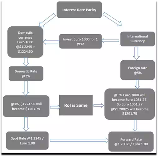 Interest Rate Parity