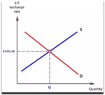 Equilibrium Exchange Rate