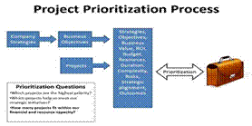 Title: Project Prioritization Process - Description: Project Prioritization Process
