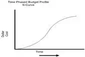 Time Phased Budget Profile