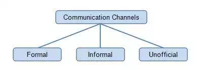Communication Channels