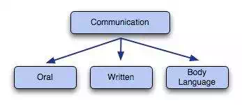 Communication Method