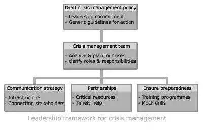 Crisis Management