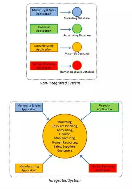 Enterprise Resource Planning