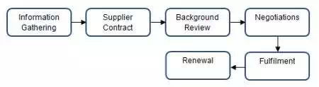  procurement cycle