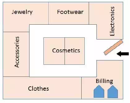 Loop Layout