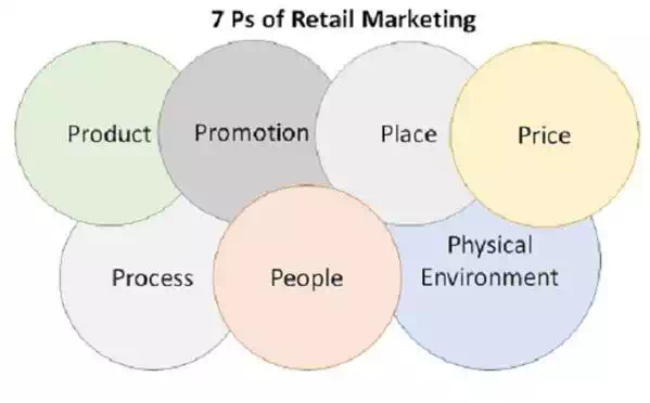 Elements of Retail Marketing