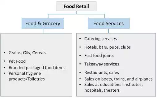 Food Retail