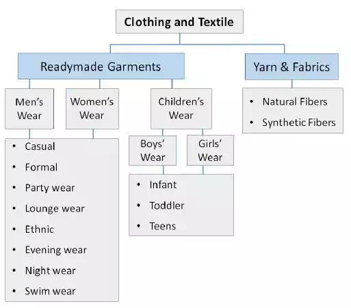 Clothing and Textile