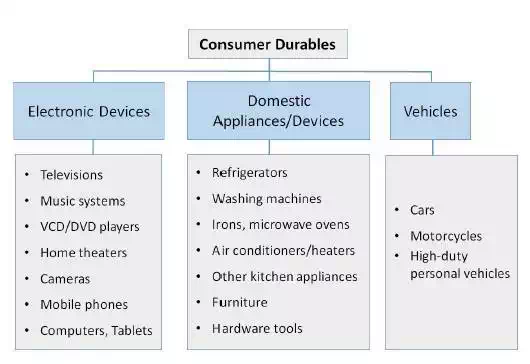 Consumer Durables