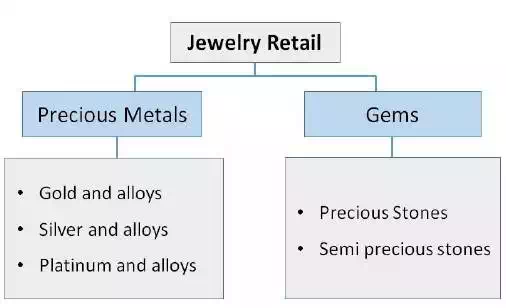 Jewelry Retail