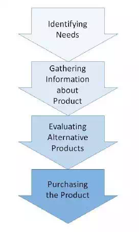 Decision Making Process