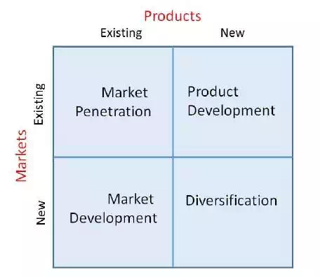 Ansoff’s Matrix