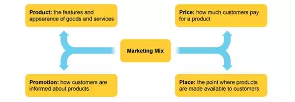 Rural Marketing Mix