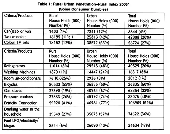 Rural Urban penetration