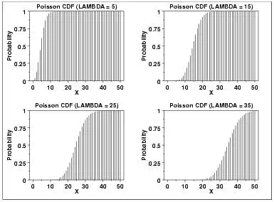 Cumulative Poisson Distribution