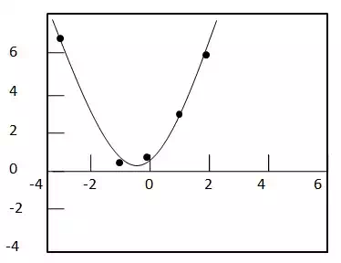 quadratic regression equation