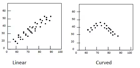 Linearity in scatterplots