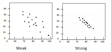 Strength in scatterplots