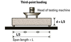 Flexural Strength Test Arrangement