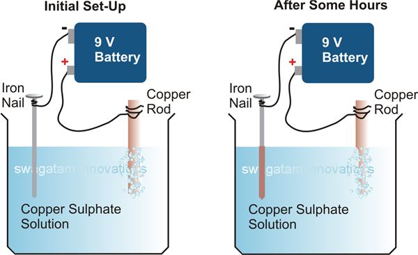 Electroplating, an Experiment