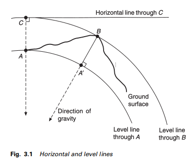 Vertical control – Civil Engineering