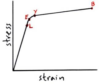 http://physicsnet.co.uk/wp-content/uploads/2010/08/ductile.jpg