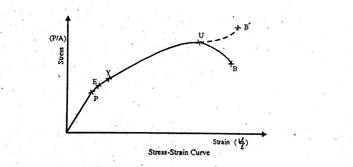 Stress Strain Curve