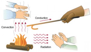 http://www.spectrose.com/wp-content/uploads/2012/12/modes-of-heat-transfer-conduction-convection-and-radiation-300x174.jpg