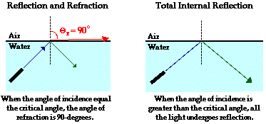 http://www.physicsclassroom.com/Class/refrn/u14l3b3.gif