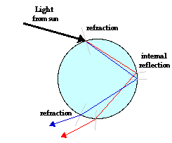 http://www.physicsclassroom.com/Class/refrn/u14l4b1.gif